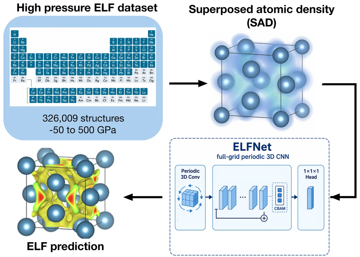 ELFNet workflow: a high-pressure ELF dataset of 326,009 structures, their superposed atomic densities, a periodic 3D convolutional network, and the predicted ELF