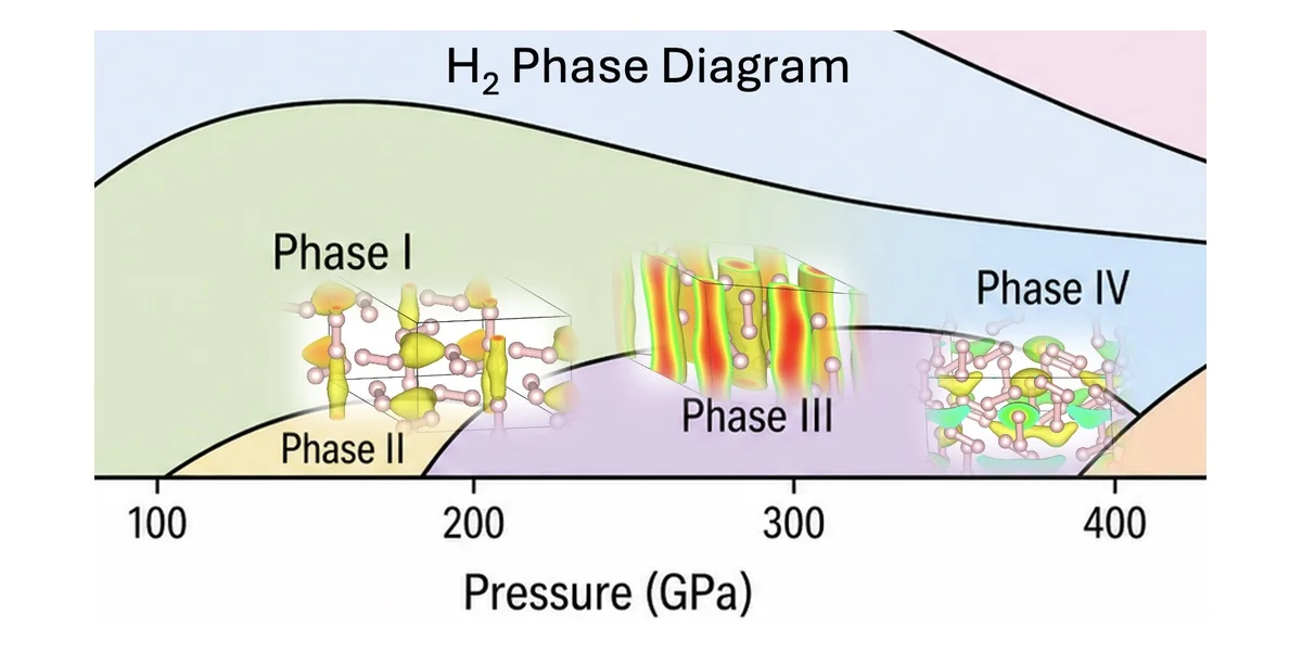 Pressure–temperature phase diagram of molecular hydrogen with electron localization isosurfaces for phases I to IV