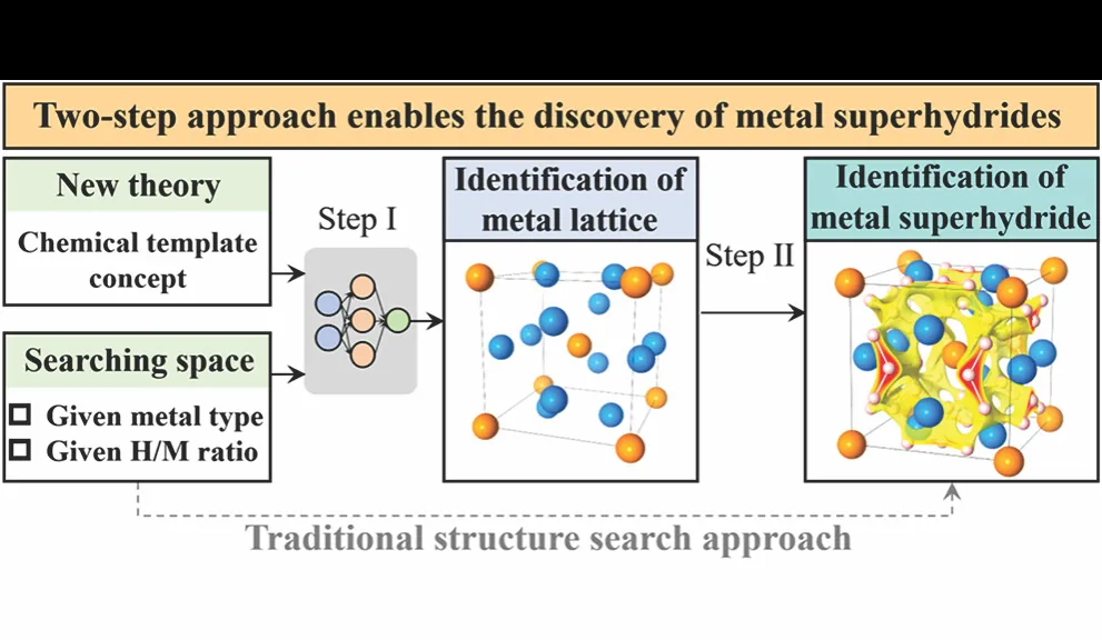 Figure from the CSUN news feature on machine-learning-guided materials discovery