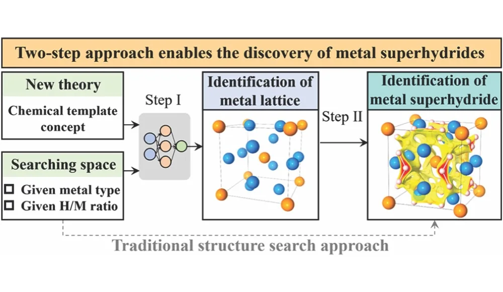 Two-step chemical-template workflow for discovering metal superhydrides