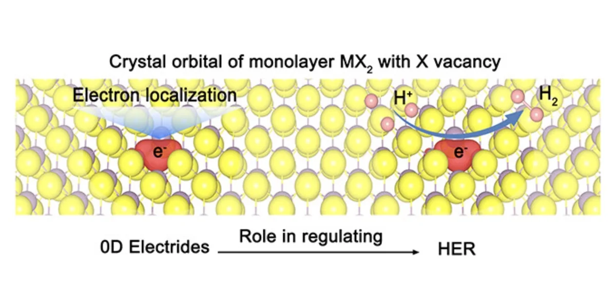 Crystal orbital of a monolayer MX2 with a chalcogen vacancy, showing localized interstitial electrons that regulate hydrogen evolution
