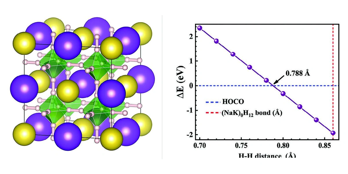 Published molecular-hydride crystal structure beside the H-H energy crossing plot