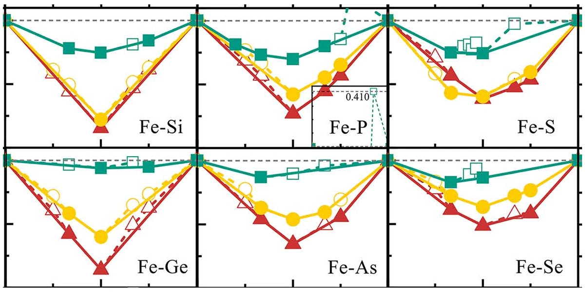 Published pressure-dependent convex-hull diagrams for iron with Si, P, S, Ge, As, and Se