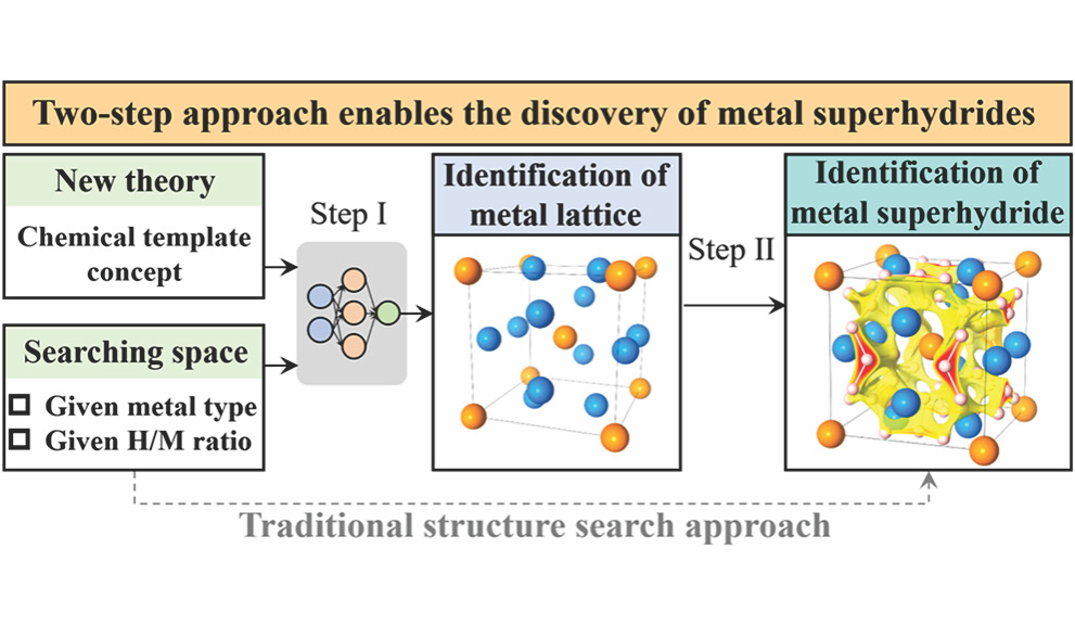 Two-step chemical-template workflow for discovering metal superhydrides