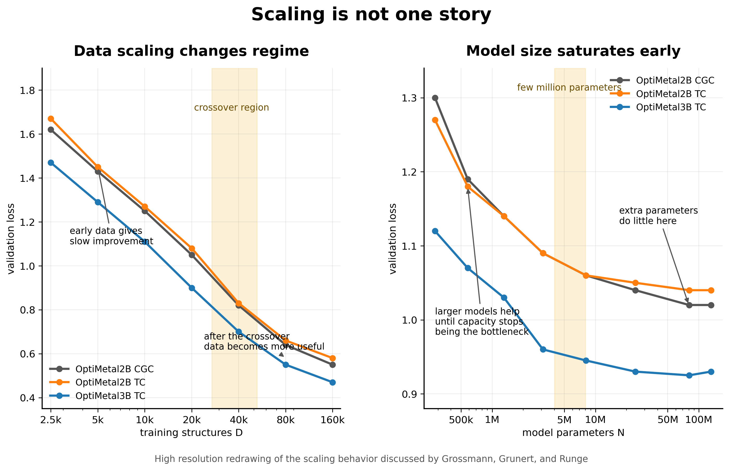 Redrawn scaling curves showing data scaling with a crossover and model size saturation