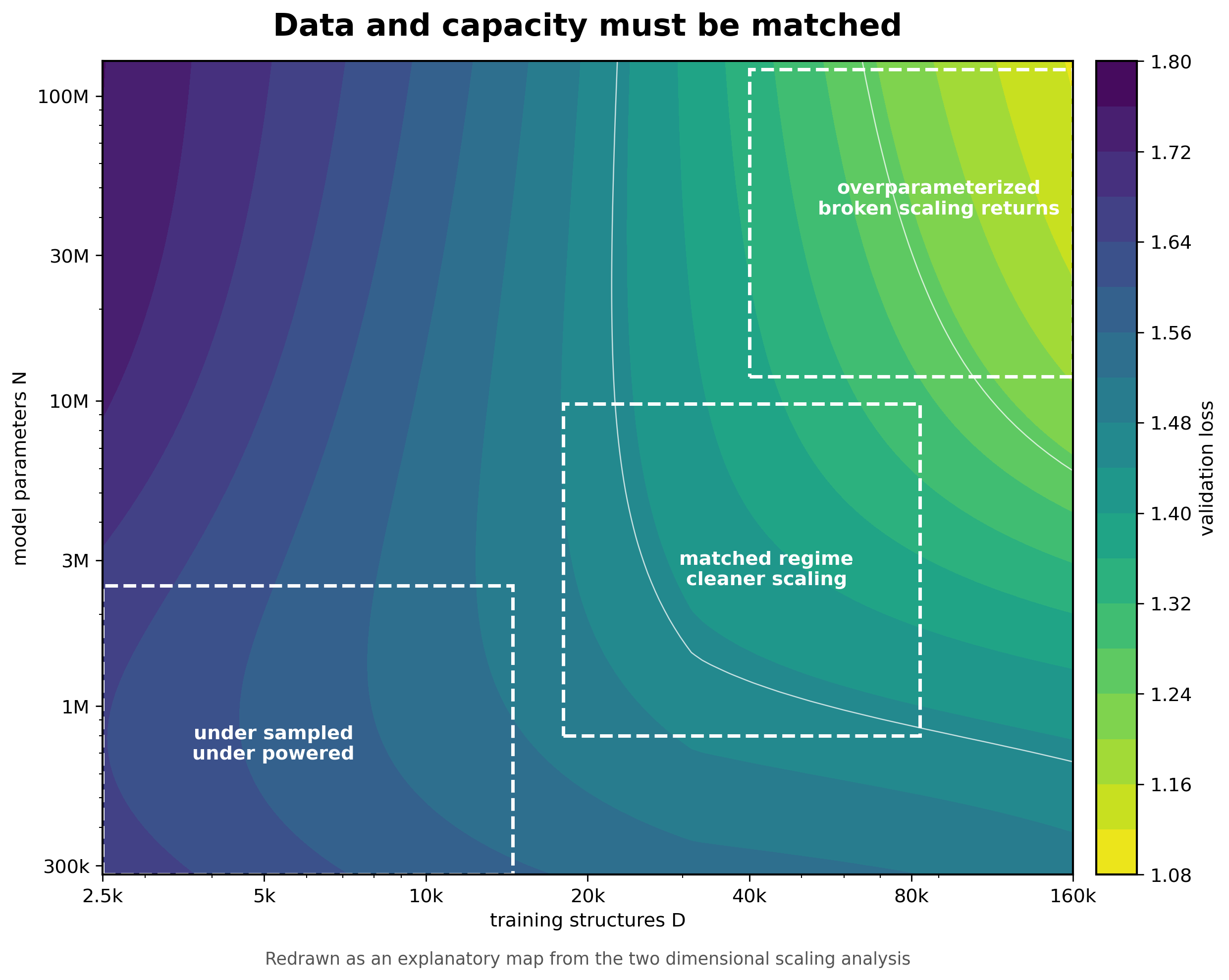 Redrawn two dimensional map of dataset size and model capacity regimes