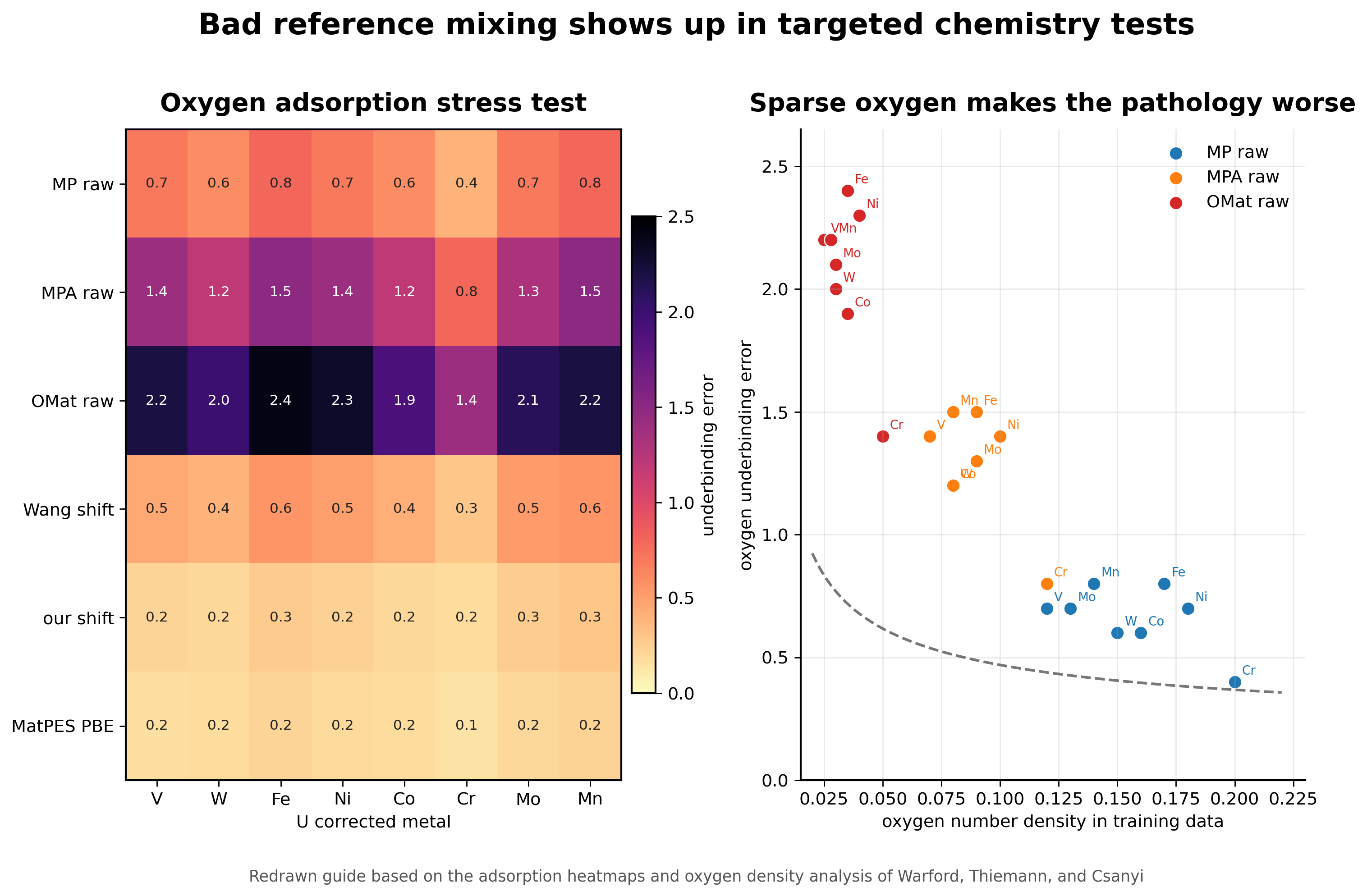 Redrawn heatmap and scatter showing oxygen underbinding and oxygen density effects