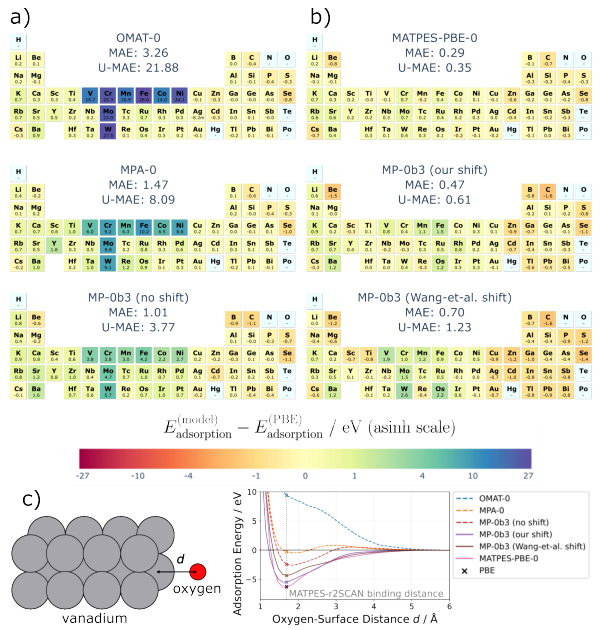 Figure 4 heatmaps of oxygen adsorption energy errors across models.