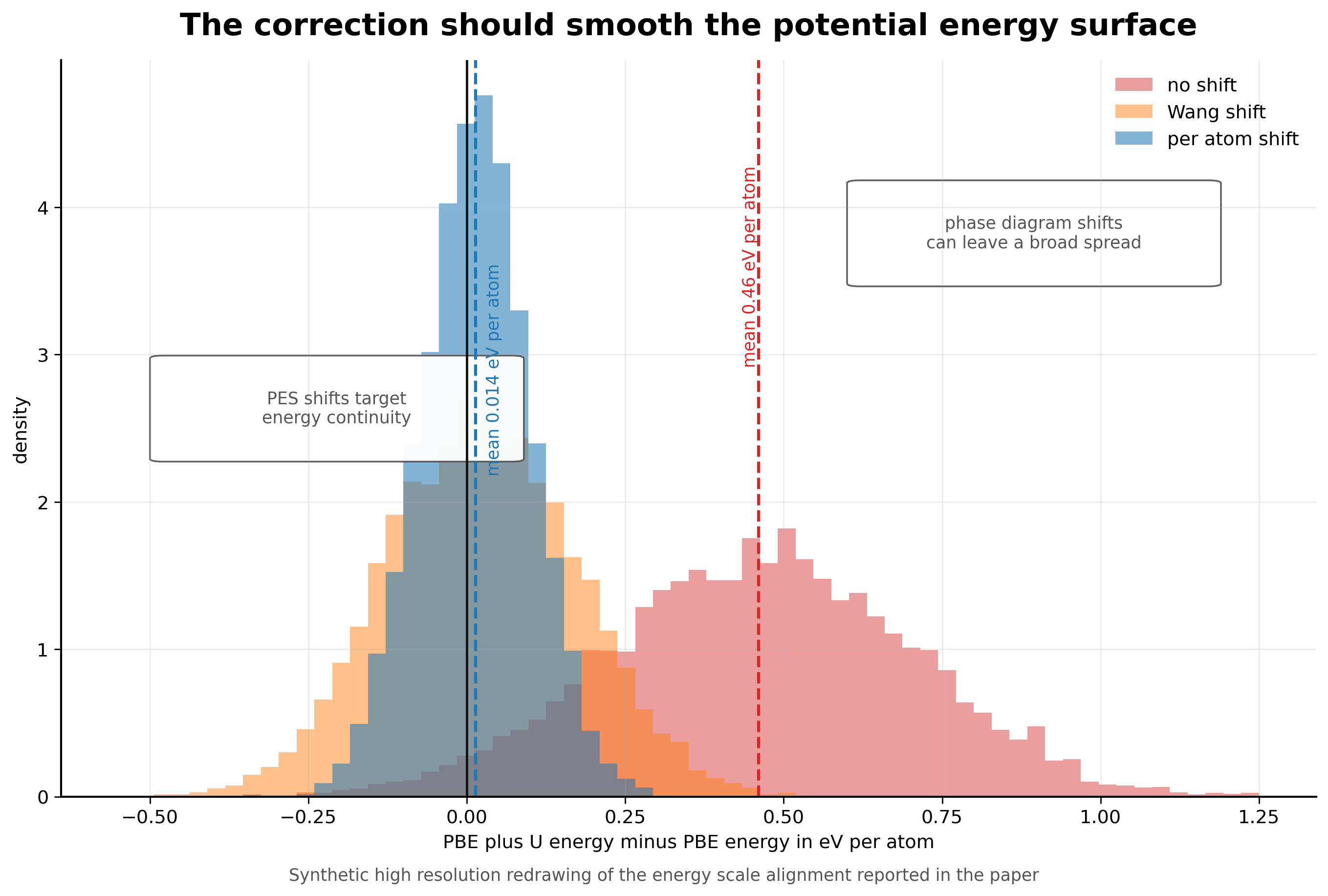 Redrawn distribution showing energy scale alignment before and after per atom shifts