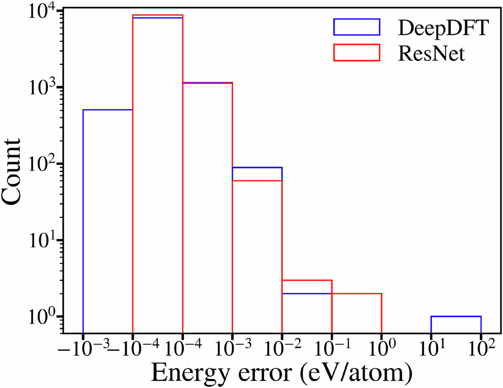 Energy error distribution for one-step DFT based on predicted density