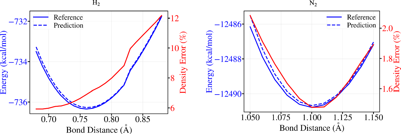 H2 and N2 potential energy surfaces from predicted densities