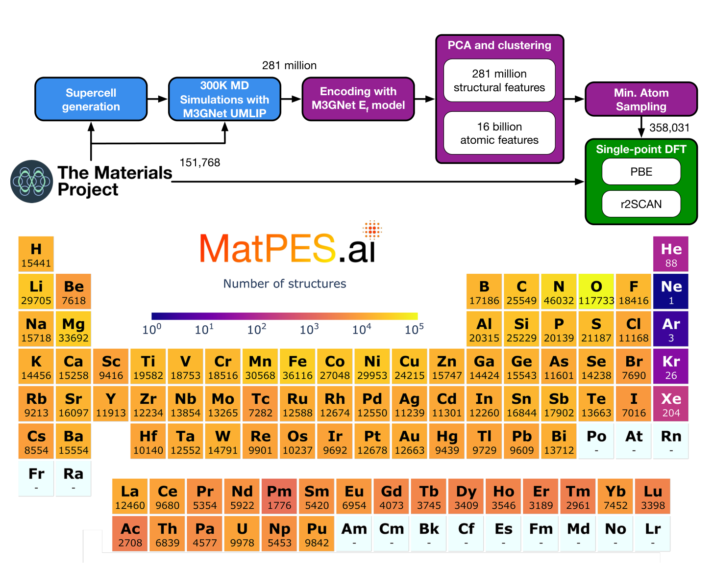 MatPES workflow showing molecular dynamics sampling, encoding, clustering, and single point DFT