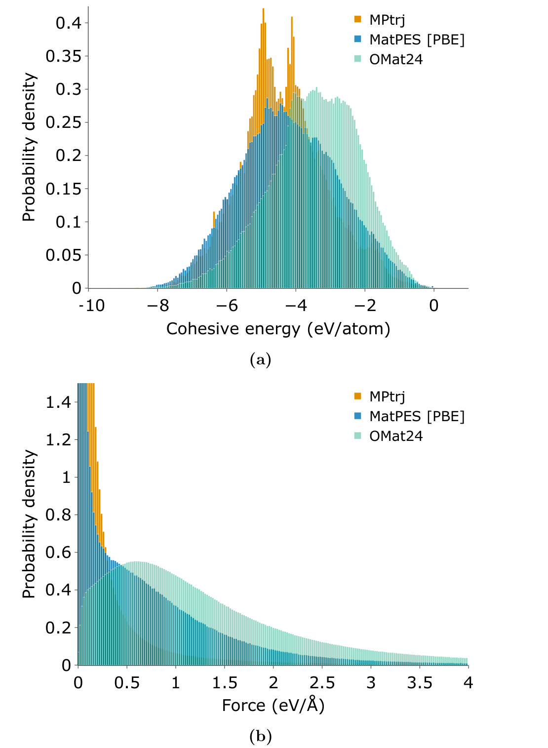 Distributions of cohesive energy and force magnitudes for MatPES, MPtrj, and OMat24