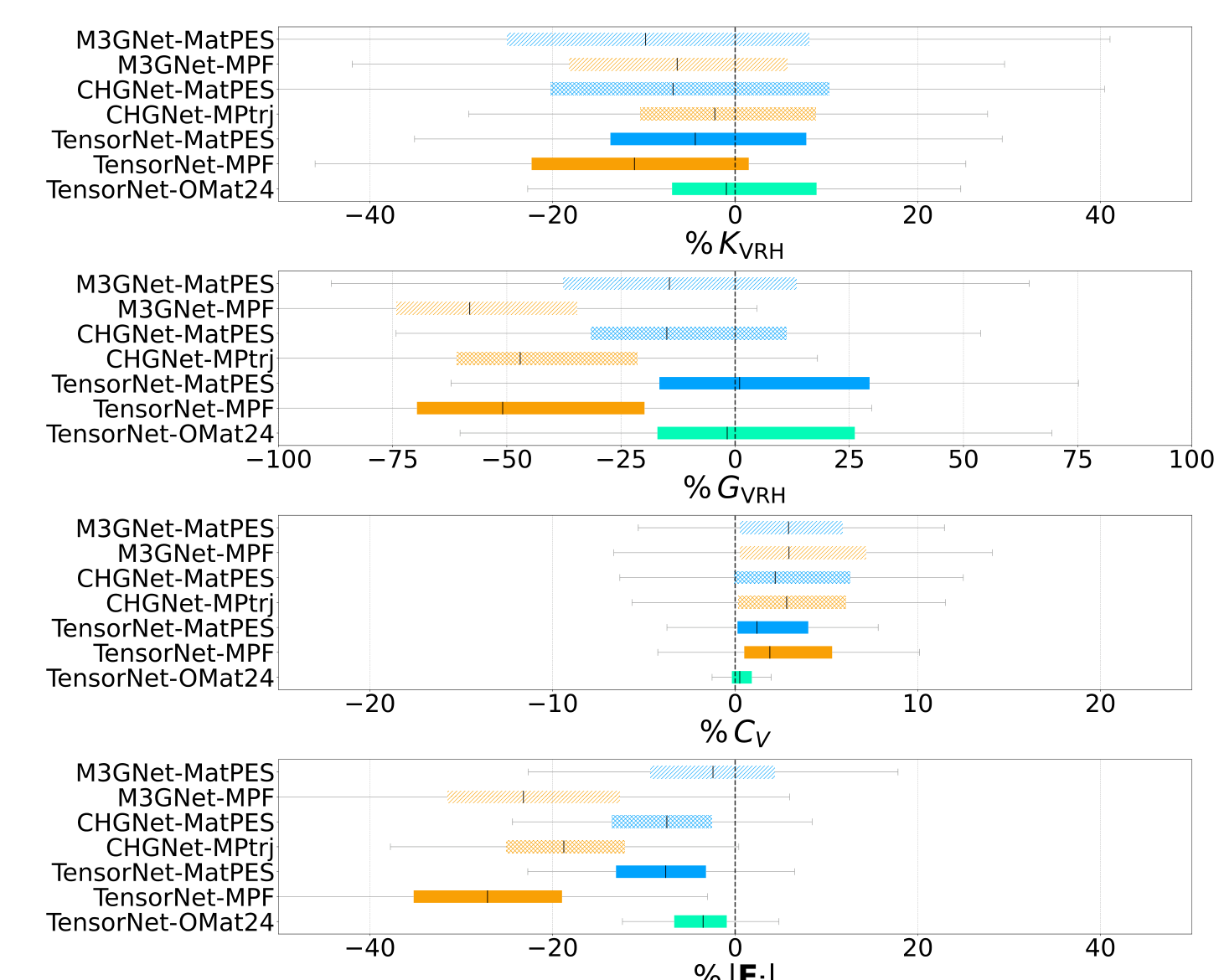 Near equilibrium benchmark errors for MatPES, MPRelax, and OMat24 models