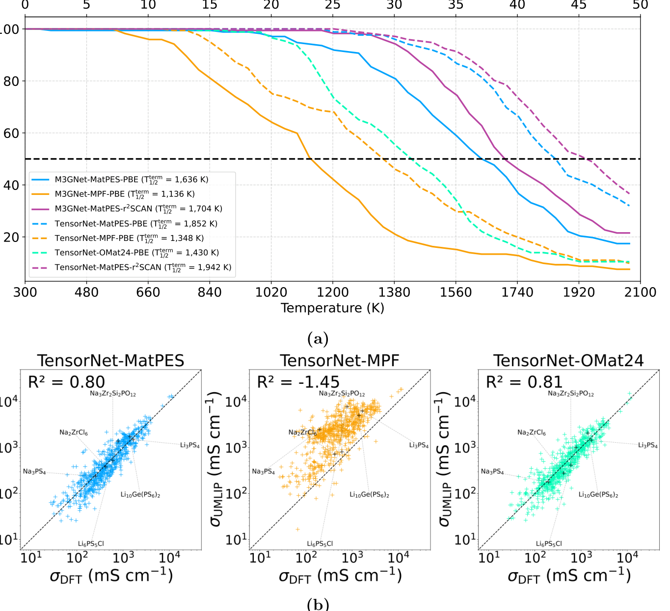 Molecular dynamics stability and ionic conductivity benchmarks for MatPES, MPF, and OMat24 models