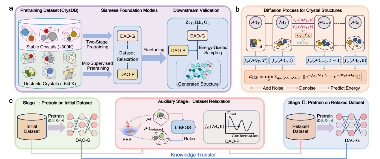 The DAO framework with a generator and predictor for crystal structure prediction