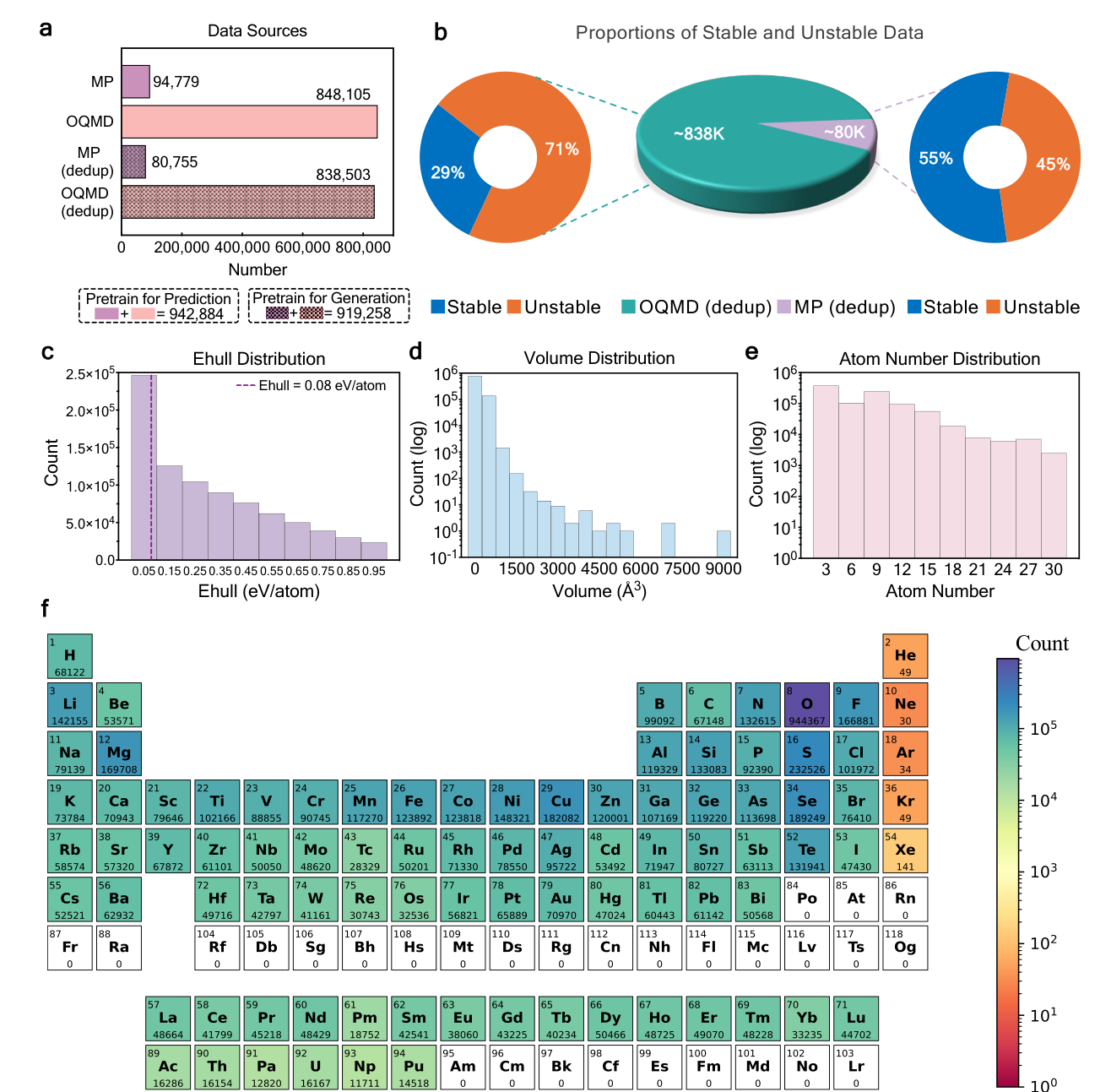 CrysDB dataset statistics including data sources stability fractions and element coverage