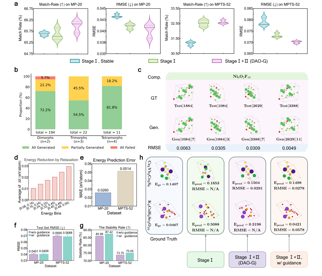 Benchmark and ablation results for DAO on crystal structure prediction