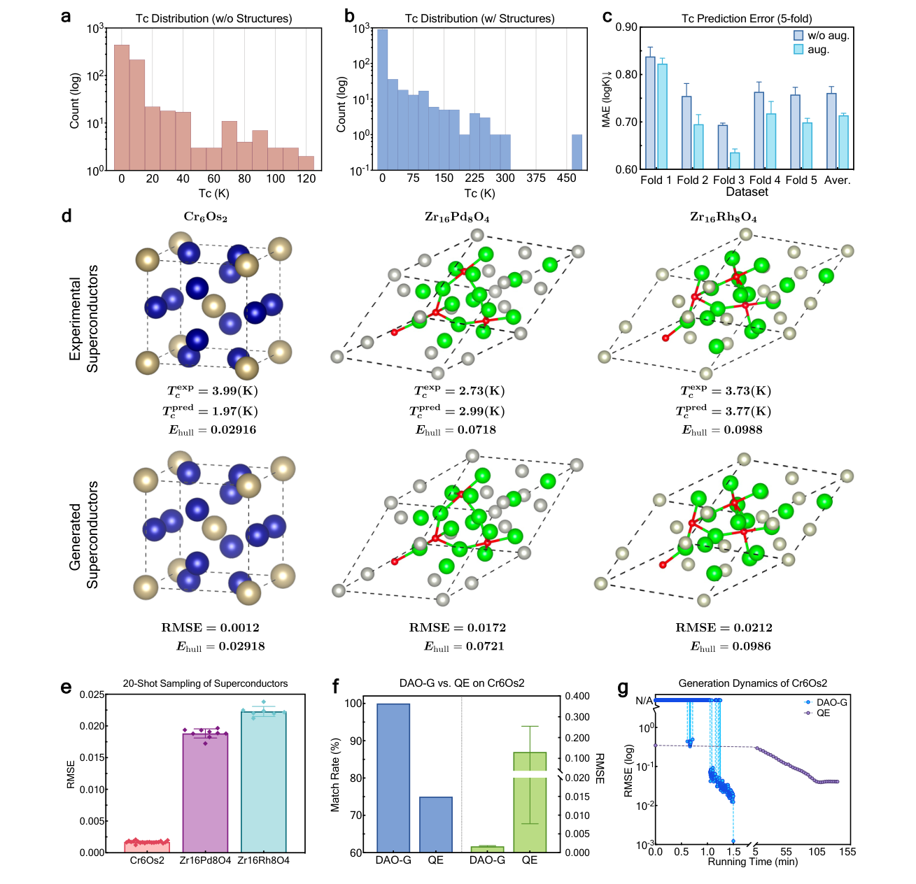 DAO structure generation and critical temperature prediction for superconductors