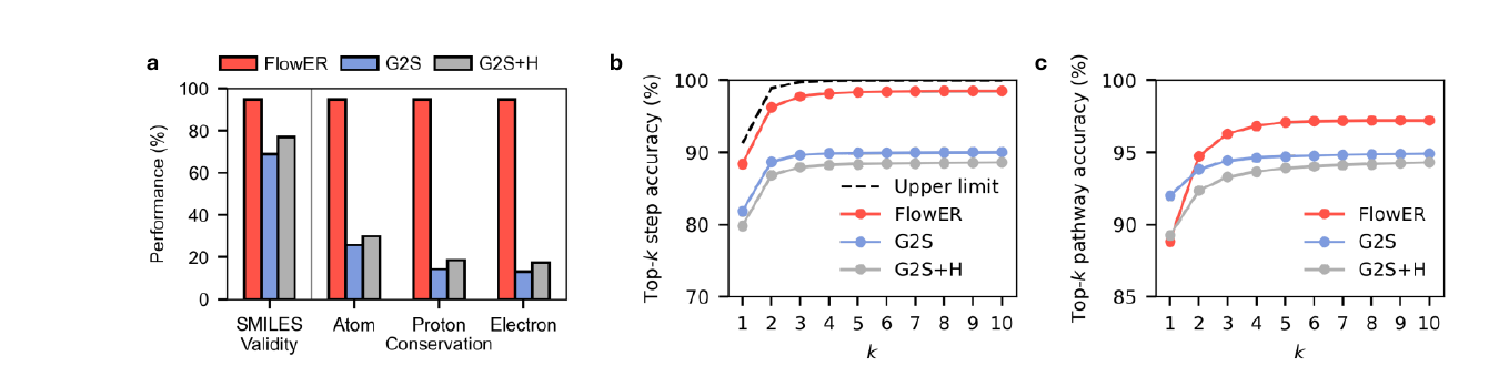 FlowER conservation and accuracy compared with sequence based baselines