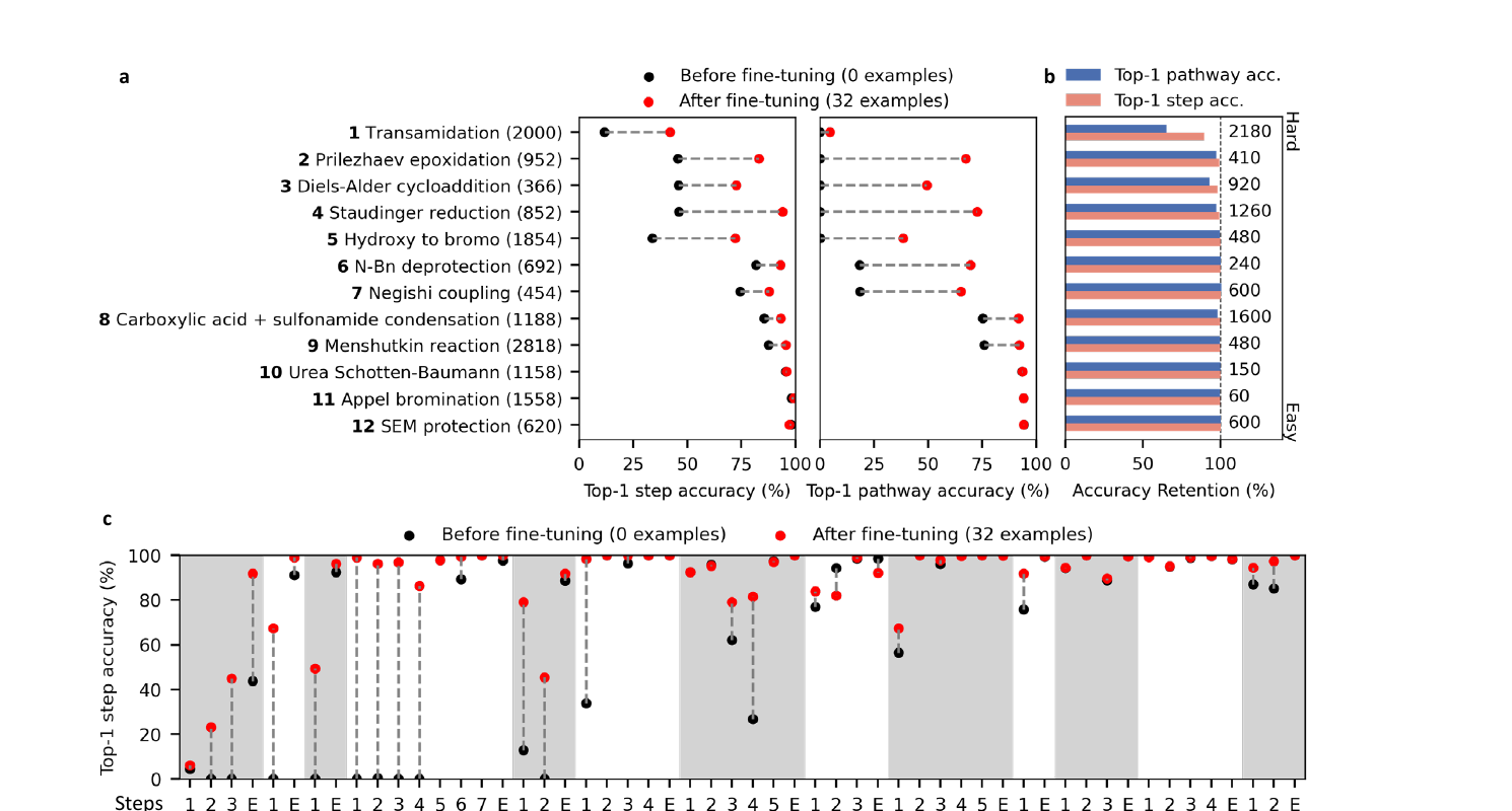 Fine tuning performance of FlowER on reaction types absent from training