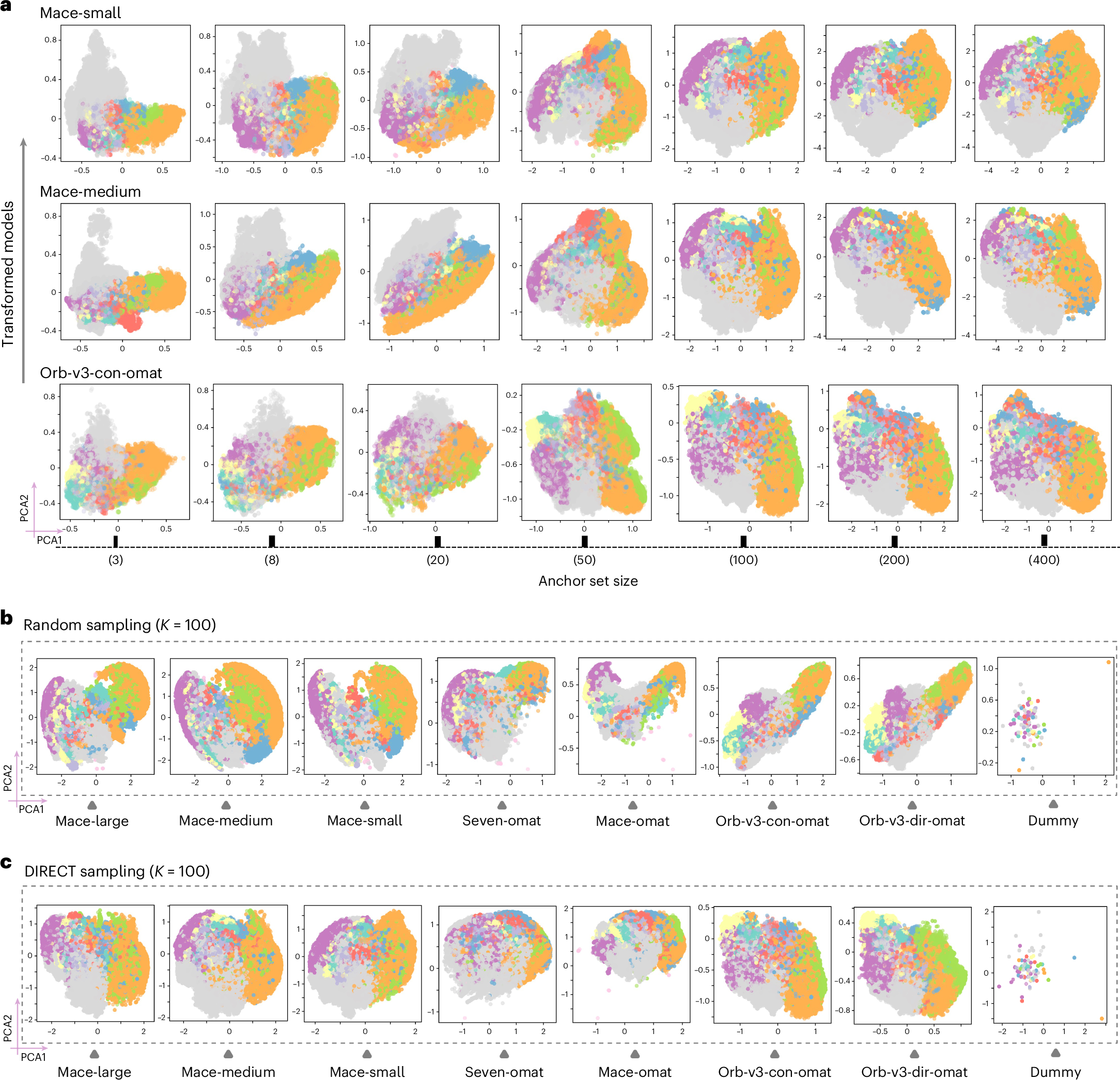 Transformed representations as anchor count increases