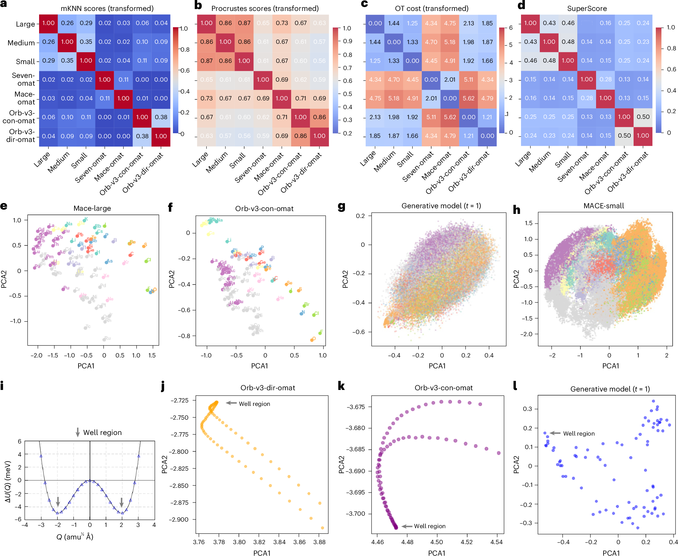 Heatmaps and projections comparing aligned model representations