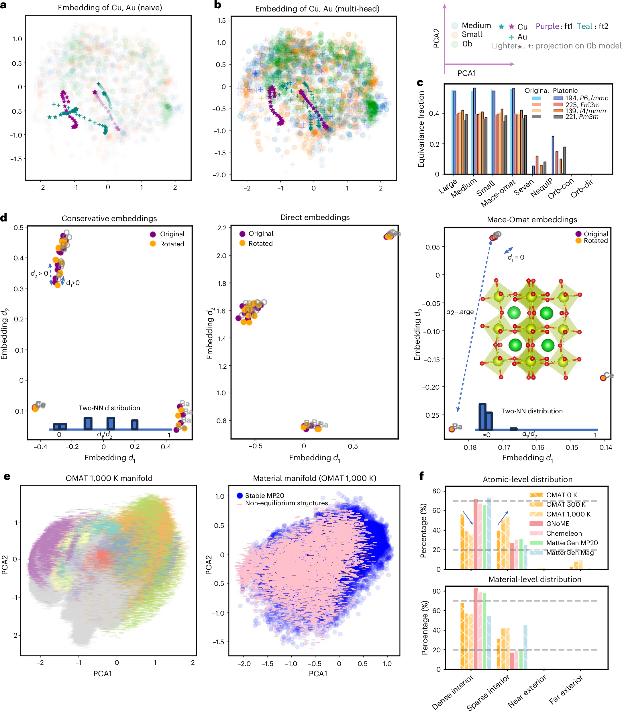 Diagnostic uses of platonic embeddings for fine tuning symmetry and structural typicality